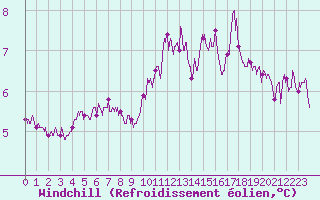 Courbe du refroidissement olien pour Le Havre - Octeville (76)