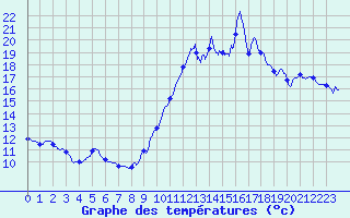 Courbe de tempratures pour Pointe de Chassiron (17)