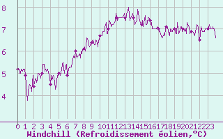 Courbe du refroidissement olien pour Brest (29)