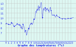 Courbe de tempratures pour Cognac (16)