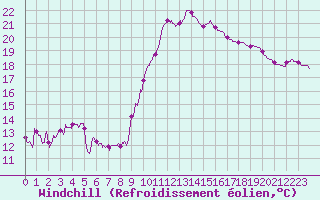 Courbe du refroidissement olien pour Pointe de Socoa (64)