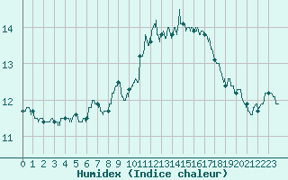 Courbe de l'humidex pour Dunkerque (59)