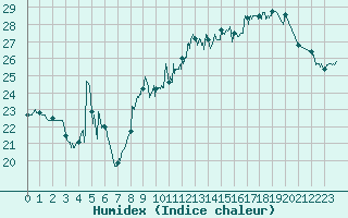 Courbe de l'humidex pour Leucate (11)