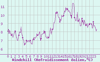 Courbe du refroidissement olien pour Angoulme - Brie Champniers (16)