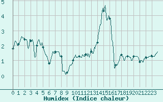 Courbe de l'humidex pour Nancy - Ochey (54)