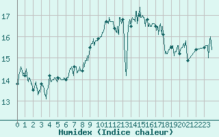 Courbe de l'humidex pour Cap de la Hague (50)