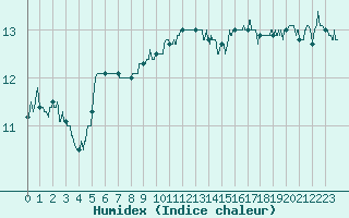 Courbe de l'humidex pour Ste (34)