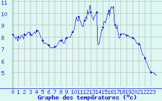 Courbe de tempratures pour Saint-Quentin (02)