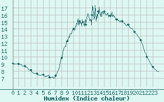 Courbe de l'humidex pour Brest (29)