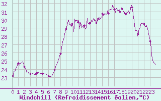 Courbe du refroidissement olien pour Alistro (2B)