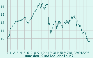 Courbe de l'humidex pour Nantes (44)