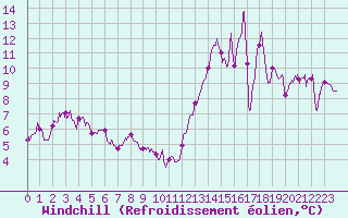 Courbe du refroidissement olien pour Auxerre-Perrigny (89)