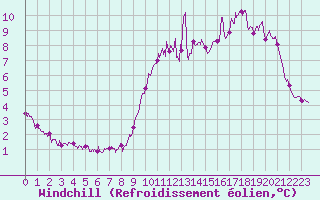 Courbe du refroidissement olien pour Vannes-Sn (56)
