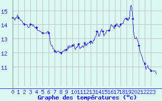 Courbe de tempratures pour Argentat (19)