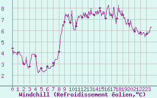 Courbe du refroidissement olien pour Cap de la Hve (76)