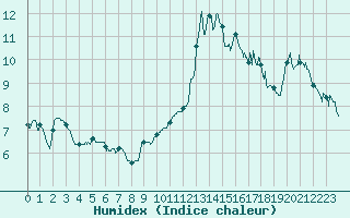 Courbe de l'humidex pour Abbeville (80)