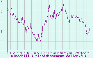 Courbe du refroidissement olien pour Pointe de Chassiron (17)