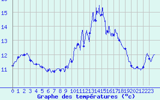 Courbe de tempratures pour Merdrignac (22)