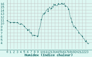 Courbe de l'humidex pour Mont-de-Marsan (40)