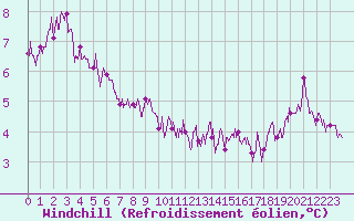 Courbe du refroidissement olien pour Deauville (14)