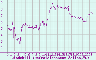 Courbe du refroidissement olien pour Brest (29)