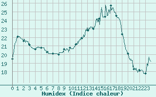 Courbe de l'humidex pour Luxeuil (70)