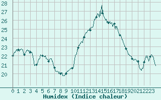 Courbe de l'humidex pour Cognac (16)