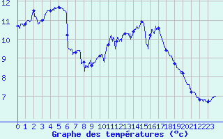 Courbe de tempratures pour Ile de Batz (29)