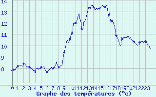 Courbe de tempratures pour Ile du Levant (83)