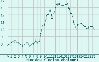 Courbe de l'humidex pour Ile du Levant (83)