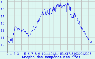 Courbe de tempratures pour Calais / Marck (62)