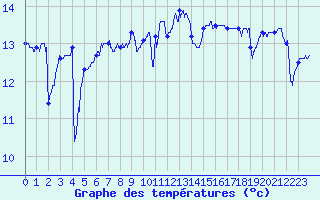 Courbe de tempratures pour Pointe du Raz (29)