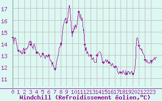Courbe du refroidissement olien pour Cap Bar (66)