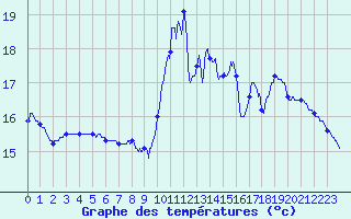 Courbe de tempratures pour Pomps (64)