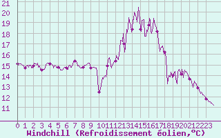 Courbe du refroidissement olien pour Ploumanac