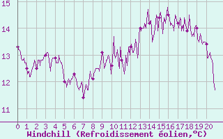 Courbe du refroidissement olien pour Cap de la Hague (50)