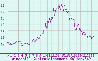 Courbe du refroidissement olien pour Amiens-Glisy (80)