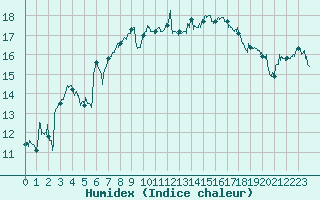 Courbe de l'humidex pour Roanne (42)