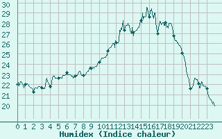 Courbe de l'humidex pour Bziers Cap d'Agde (34)