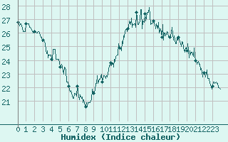 Courbe de l'humidex pour Ile du Levant (83)