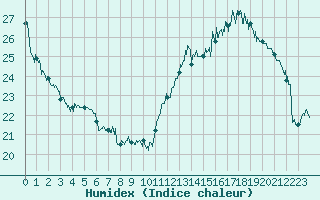 Courbe de l'humidex pour Ble / Mulhouse (68)