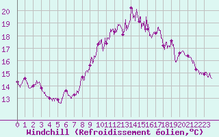 Courbe du refroidissement olien pour Ploudalmezeau (29)