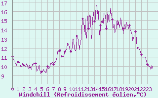 Courbe du refroidissement olien pour Pleucadeuc (56)