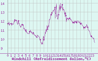 Courbe du refroidissement olien pour Ile du Levant (83)