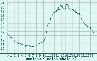 Courbe de l'humidex pour Paris - Montsouris (75)