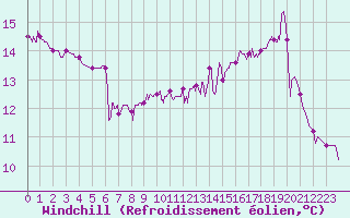 Courbe du refroidissement olien pour Argentat (19)