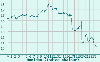 Courbe de l'humidex pour Figari (2A)