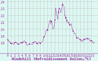 Courbe du refroidissement olien pour Porquerolles (83)