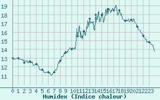 Courbe de l'humidex pour Saint-Dizier (52)