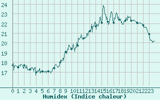 Courbe de l'humidex pour Clermont-Ferrand (63)